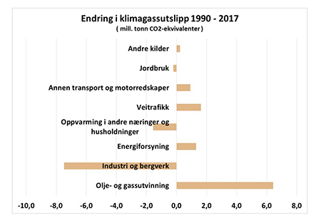 Klimagassutslipp endring 1990 2017, basert på SSBs statistikk. Foto: Norsk Energi