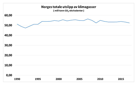Klimagassutslipp totalt basert på SSBs statistikk. Illustrasjon: Norsk Energi