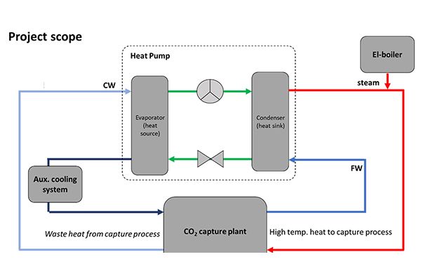 Dampproduserende varmepumpe i karbonfangstanlegg